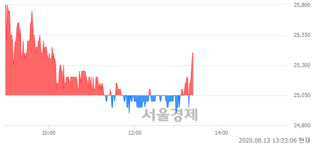 <유>아모레G우, 매도잔량 421% 급증