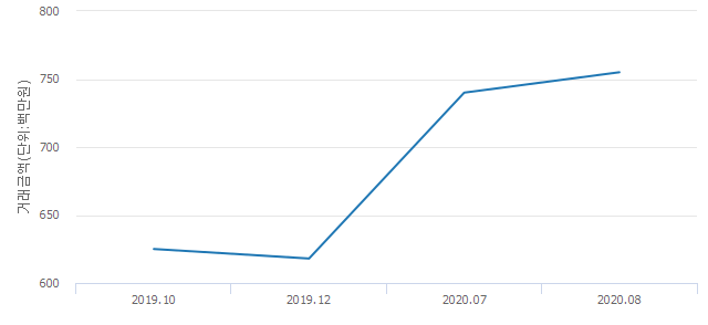 '동신'(서울특별시 노원구) 전용 104.36㎡ 신고가 경신.. 7억5,500만원 기록(2.03%↑)