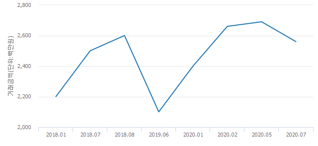 '용산파크타워(24-0)'(서울특별시 용산구) 전용 154.47㎡ 실거래가 25억6,000만원으로 4.83% 내려