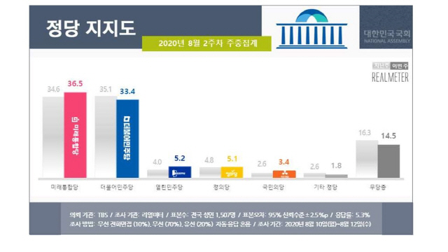 [속보] 통합당 지지율, ‘국정농단 사태’ 이후 처음으로 민주당 지지율보다 앞서