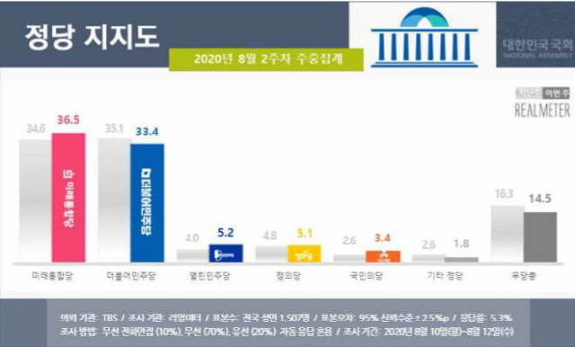 최순실·박근혜 누른 부동산…통합당 지지율, 민주당 넘었다