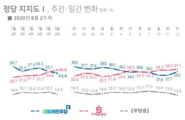 최순실·박근혜 누른 부동산…통합당 지지율, 민주당 넘었다