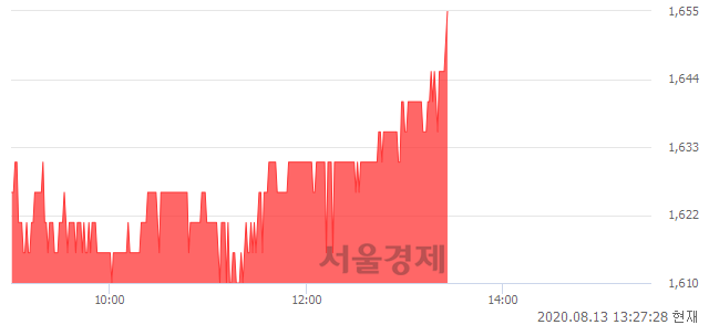 <코>원익큐브, 3.12% 오르며 체결강도 강세 지속(216%)