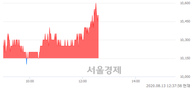 <코>에스티큐브, 3.45% 오르며 체결강도 강세 지속(170%)