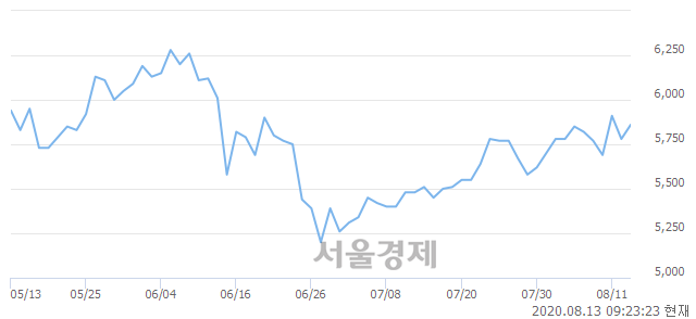 <코>대한과학, 3.81% 오르며 체결강도 강세 지속(191%)