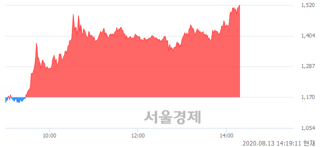 <코>형지I&C, 상한가 진입.. +29.91% ↑