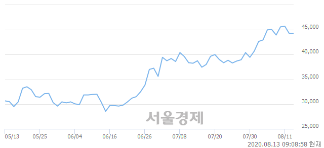 <코>와이지엔터테인먼트, 장중 신고가 돌파.. 46,400→47,350(▲950)