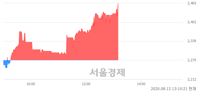 <코>티피씨글로벌, 전일 대비 7.91% 상승.. 일일회전율은 0.99% 기록