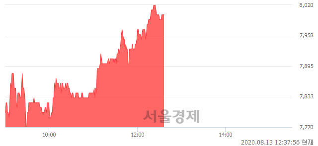 <코>라닉스, 3.90% 오르며 체결강도 강세 지속(268%)