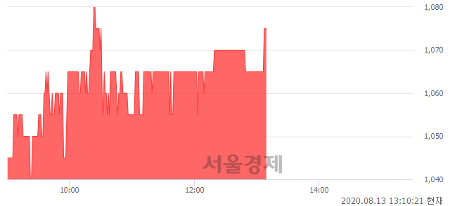 <코>제이엠아이, 3.37% 오르며 체결강도 강세 지속(167%)