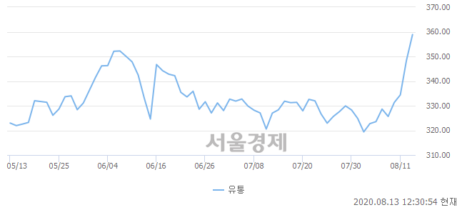 오후 12:30 현재 코스피는 51:49으로 매도우위, 매도강세 업종은 운수창고업(0.25%↑)