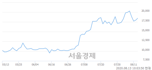 <유>디피씨, 3.62% 오르며 체결강도 강세로 반전(104%)