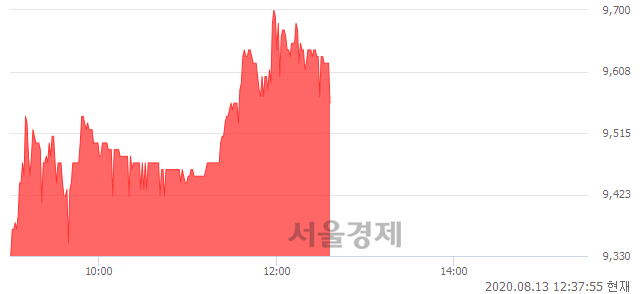 <코>신라에스지, 3.02% 오르며 체결강도 강세 지속(269%)