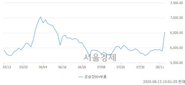 운송장비·부품업(+10.73%↑)이 강세인 가운데, 코스닥도 상승 흐름(+1.30%↑)