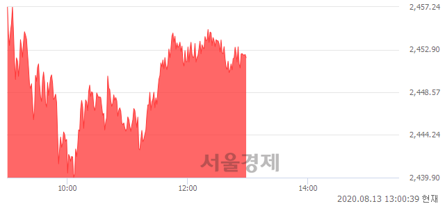 오후 1:00 현재 코스피는 51:49으로 매도우위, 매도강세 업종은 운수창고업(0.41%↑)