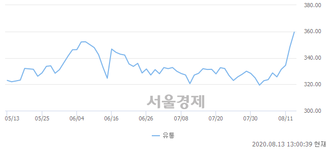 오후 1:00 현재 코스피는 51:49으로 매도우위, 매도강세 업종은 운수창고업(0.41%↑)