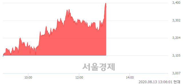 <코>정다운, 매수잔량 318% 급증