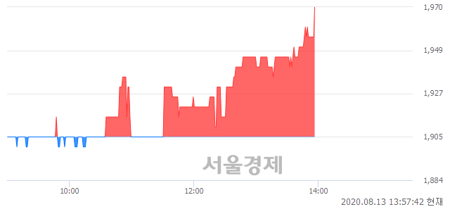 <코>케이씨피드, 3.41% 오르며 체결강도 강세 지속(315%)