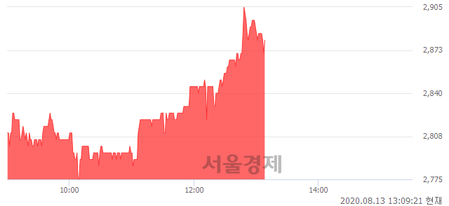 <코>셀바스AI, 3.97% 오르며 체결강도 강세 지속(126%)