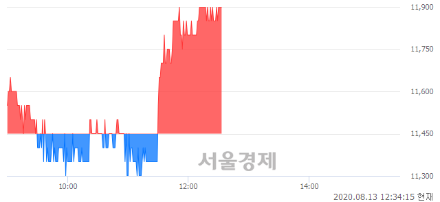 <유>디와이파워, 3.93% 오르며 체결강도 강세 지속(114%)