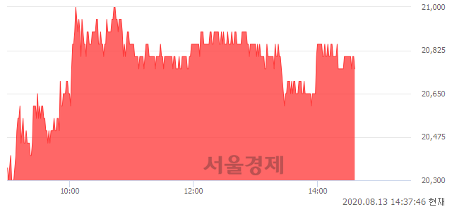 <코>GST, 3.75% 오르며 체결강도 강세 지속(119%)