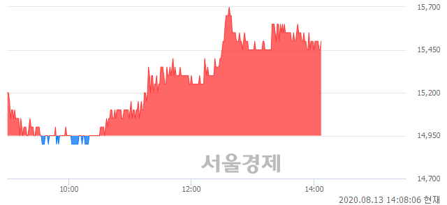 <유>코리아오토글라스, 3.68% 오르며 체결강도 강세 지속(138%)