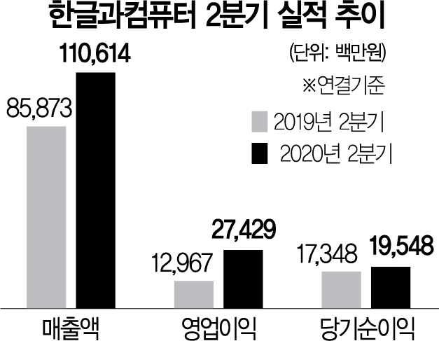 1415A14 한글과컴퓨터 2분기 실적 추이