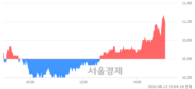 <유>국제약품, 5.21% 오르며 체결강도 강세로 반전(107%)