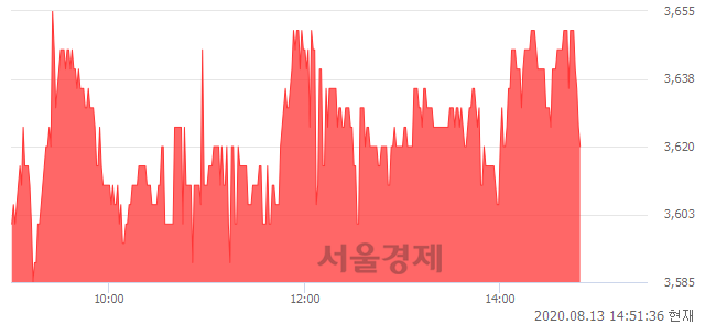 <코>케이엠제약, 매도잔량 309% 급증