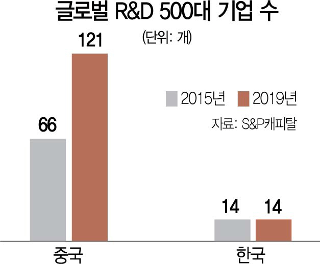 稅혜택 中, R&D 500대 기업 5년새 2배↑...韓은 정체