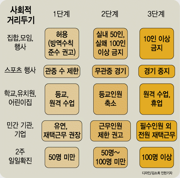 '사회적 거리두기' 2단계 상향되나…하루만에 103명 신규확진(종합)