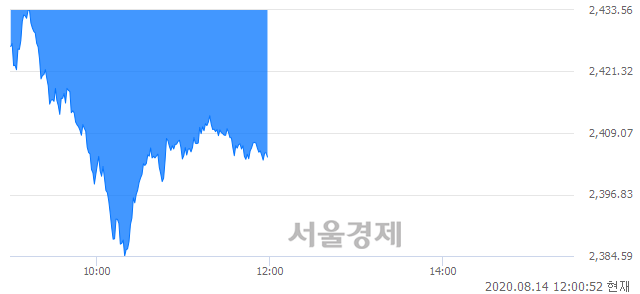 오후 12:00 현재 코스피는 47:53으로 매수우위, 매수강세 업종은 전기전자업(1.25%↓)