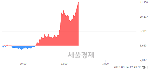 <유>동일고무벨트, 상한가 진입.. +29.48% ↑