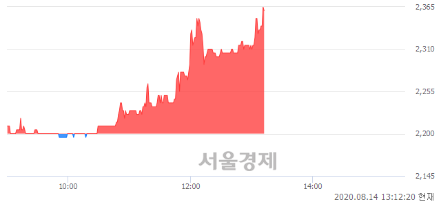 <유>세이브존I&C, 전일 대비 7.27% 상승.. 일일회전율은 0.96% 기록