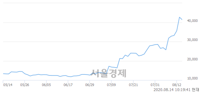 <코>에이텍, 전일 대비 10.66% 상승.. 일일회전율은 35.57% 기록