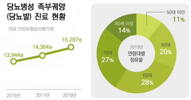 [건강 팁] 당뇨발 환자 40%, 1년내 절단...예방이 최선