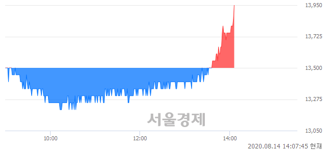 <코>민앤지, 3.33% 오르며 체결강도 강세 지속(148%)