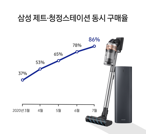 '청정스테이션'으로 무선청소기 시장 판도 바꾼 삼성 제트, 판매 3배 성장