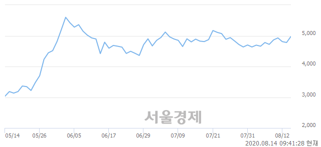 <유>HSD엔진, 전일 대비 7.32% 상승.. 일일회전율은 2.02% 기록