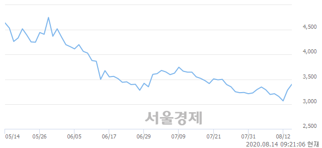 <코>메가엠디, 5.18% 오르며 체결강도 강세로 반전(103%)