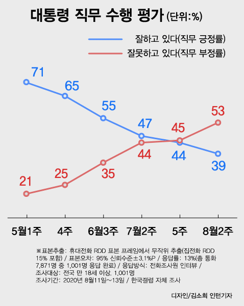 한국갤럽이 지난 11일부터 사흘간 여론조사를 실시한 결과 문 대통령의 직무수행에 대한 긍정평가가 지난주보다 5%포인트 하락한 39%를 기록했다.