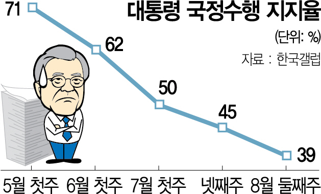부동산에 성난 민심...文 지지율 40% 붕괴
