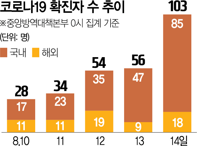 코로나 재확산 '초비상'...서울·경기 하루확진 최다