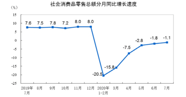 중국 월별 소매판매 증가율 추이 /국가통계국 홈페이지 캡처