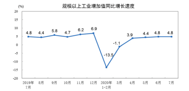 중국 월별 산업생산 증가율 추이 /국가통계국 홈페이지 캡처