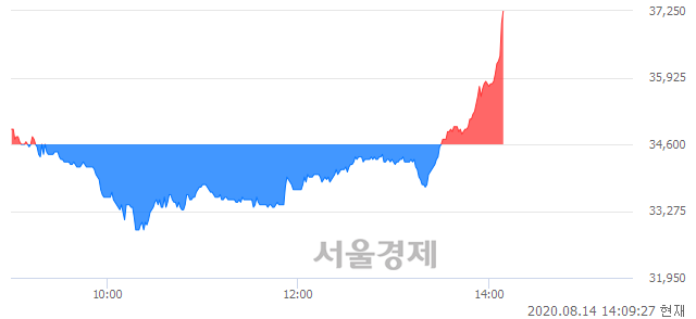 <유>SK디앤디, 전일 대비 7.51% 상승.. 일일회전율은 0.81% 기록