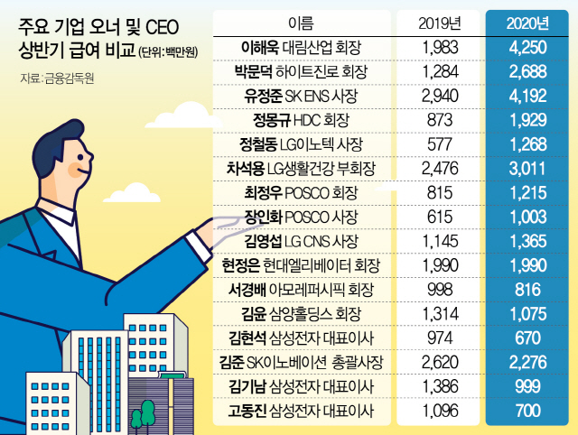 [오너·CEO 상반기 보수 보니] 실적 부진에…삼성 사장도 연봉 깎였다