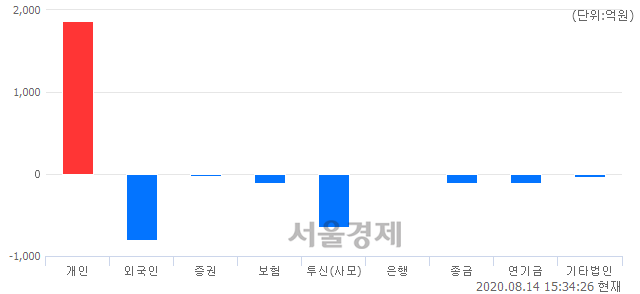 [마감 시황]  외국인과 기관의 동반 매도세.. 코스닥 835.03(▼19.74, -2.31%) 하락 마감