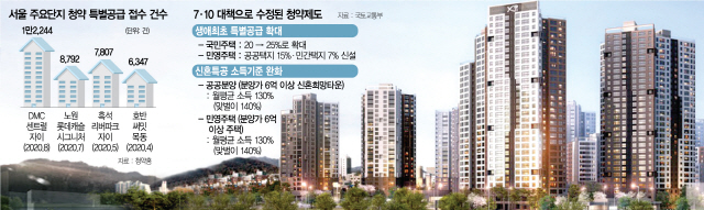 1515A10 서울 주요단지 청약 특별공급 접수 건수