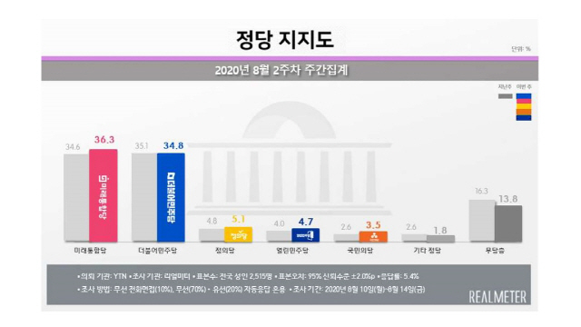 민주 34.8%, 통합 36.3%…朴 전 대통령 탄핵 정국 후 첫 지지율 역전